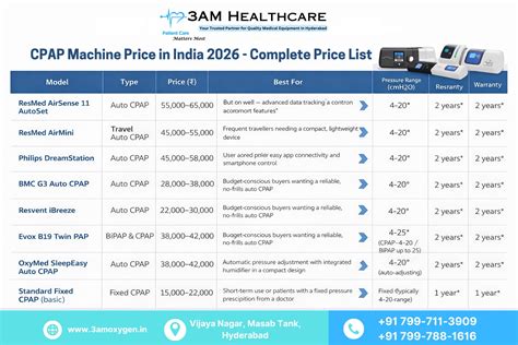 CPAP Machine Price in India: Best Rent vs Buy 2026 Guide