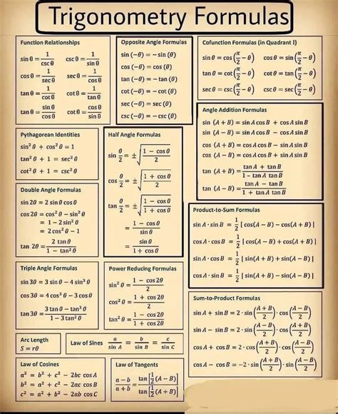Trigonometry, Math resources, Math formula chart