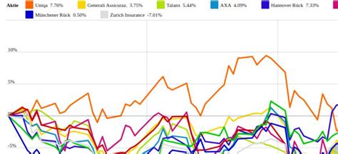 AXA und Talanx vs. Swiss Re und Uniqa – kommentierter KW 16 Peer Group ...