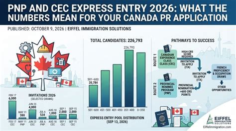 PNP And CEC Express Entry 2026: CRS Trends & PR