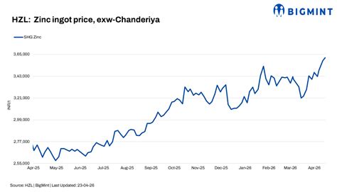 India: HZL increases zinc ingot prices by INR 3,100/t ($33/t) | BigMint