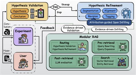 A Modular Framework for Automated Hypothesis Validation and Refinement ...