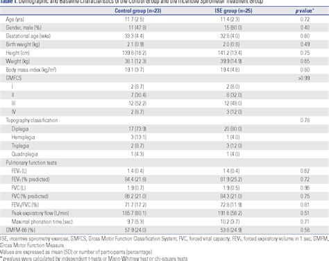 Table 1 from Change in Pulmonary Function after Incentive Spirometer Exercise in Children with ...