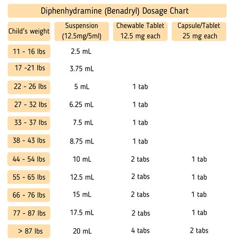 Benadryl Weight Chart Acetaminophen, Ibuprofen, And Benadryl Charts - All For One
