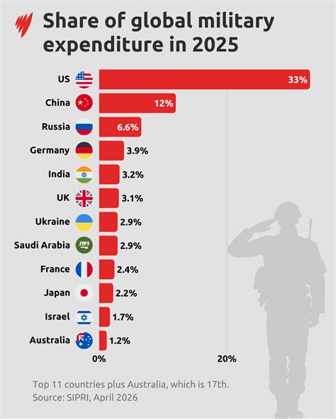 Where did Australia rank as global military spending hit a record $4 trillion? | SBS News