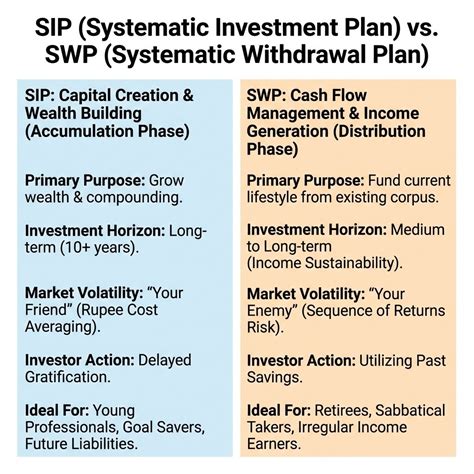 SIP vs SWP: Best Options in 2026