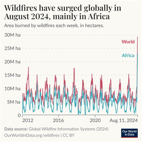 Wildfires have surged globally in August 2024, mainly in Africa. The chart shows the weekly area ...