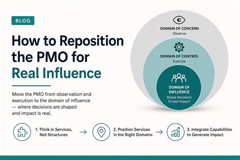 ProjectManagement.com - How to Reposition the PMO for Real Influence