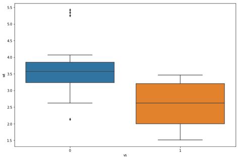 Line Plot Seaborn Example A On Graph