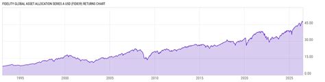 Fidelity Global Asset Allocation Series A USD - Real-Time N…