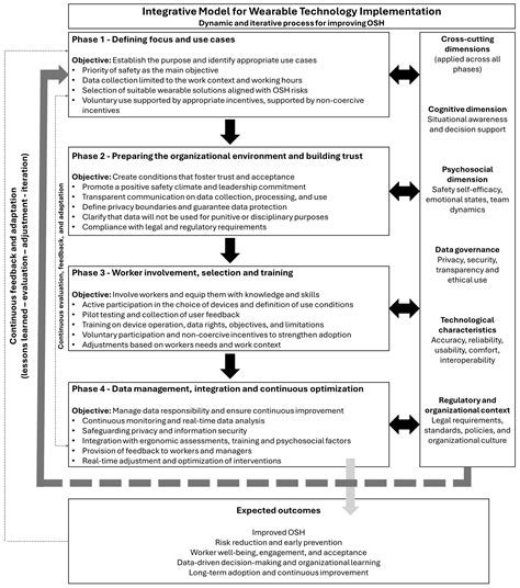 Wearable Technologies in Occupational Safety and Health: A Systematic ...