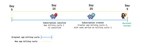 About subscription billing