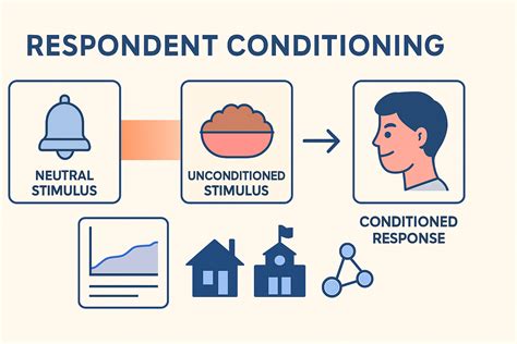 Respondent Conditioning: ABA Guide with BCBA Exam Examples
