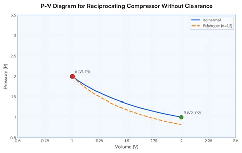 Write the classification of Air compressor. Write the uses of compressed