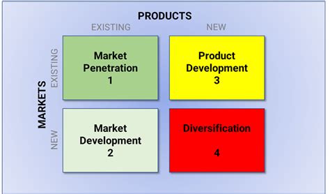 Was können wir über die Ansoff-Matrix lernen und auf den Export anwenden?
