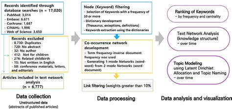 Pediatric Pain Education Research: Text Network Analysis and Topic ...
