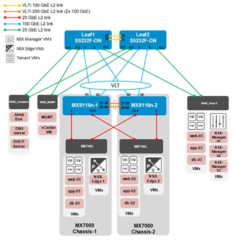 Topologies used in this guide | Dell EMC PowerEdge MX SmartFabric ...