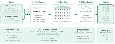 Hierarchical Fuzzy-Enhanced Soft-Constrained Model Predictive Control ...