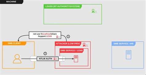 PoC Released for NTLM Reflection Bypass Flaw that Enables SYSTEM Access ...