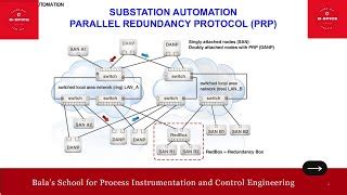 Id542 Substation Automation Parallel Redundancy Protocol Prp B Spice ...