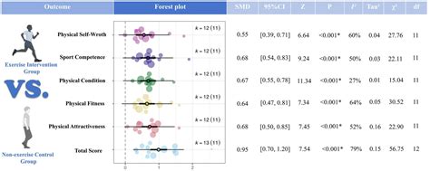 Frontiers | The impact of exercise intervention on physical self-esteem ...