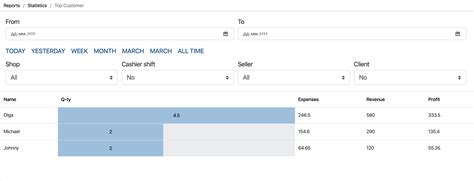 Як паглядзець статыстыку пакупак кліентаў - База ведаў SkyService ...