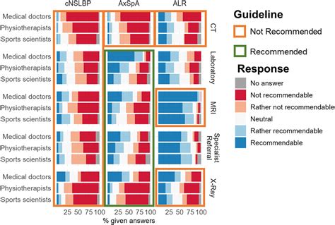 Guideline implementation for low back pain in German healthcare: a tale of overuse and underuse ...