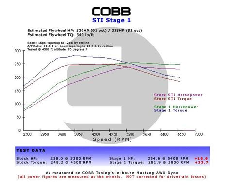 Cobb Subaru 02-07 WRX 5MT Stage 1+ Drivetrain Package w/Tall Shifter ...