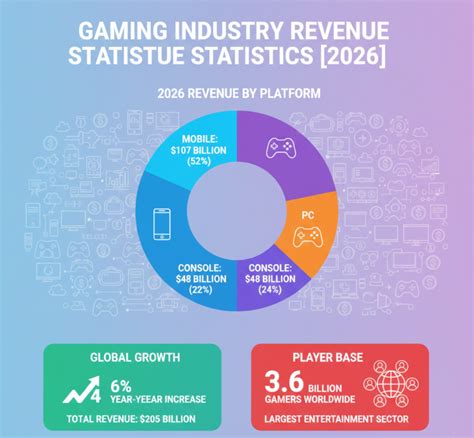Gaming Industry Statistics And Revenue Data 2026 - Icon Era - Statistics