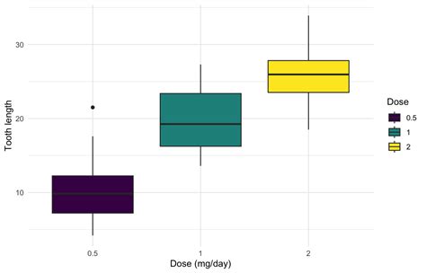 Boxplot in R with ggplot2 (Live, Interactive) – Datanovia