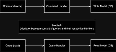 Implementing CQRS with MediatR in .NET 8: A Complete Guide - DEV Community