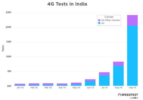 Ookla Speedtest app data shows major month-on-month decline in Reliance ...