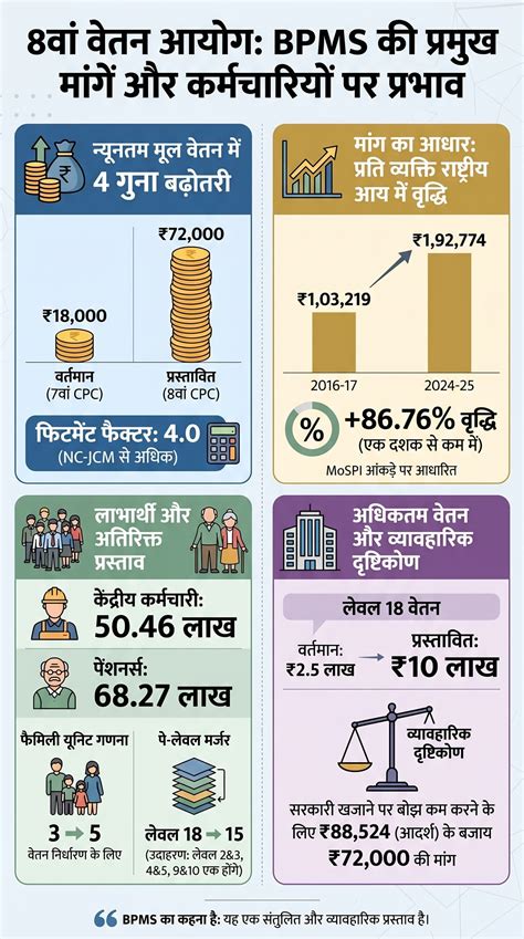 8th Pay Commission: बेसिक सैलरी 18000 से बढ़ाकर सीधे 72000 रुपये, हर साल 6% इंक्रीमेंट! BPMS का ...
