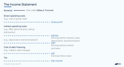 EBITDA vs. Net Income: Key Differences & Uses | CFI