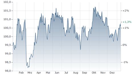 EURIZON FUND II - EURO BOND CLASS UNIT E FONDS aktueller Kurs ...