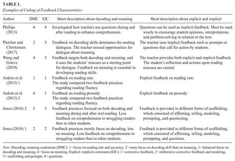 Feedback Practices on Young Students’ Oral Reading: A Systematic Review
