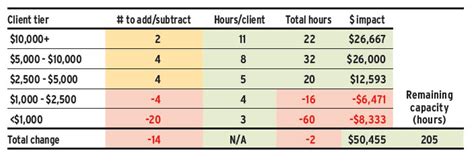 Calculate the capacity of your practice - Investment Executive