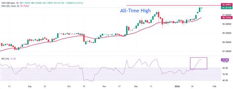 USD/INR clings to gains as easing US-EU disputes boost US Dollar