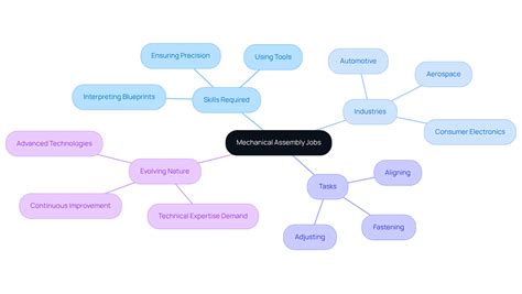 Understanding Mechanical Assembly Jobs in Massachusetts: Key Insights ...