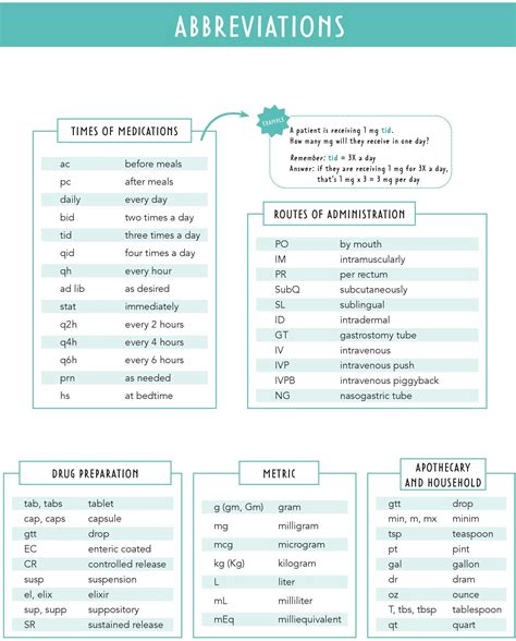 Medical Abbreviations - Prescription Times, Routes, Metrics, and Drug Preparations
