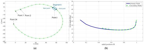 Comparative Study on the Performance of a Conventional Two-Blade and a ...