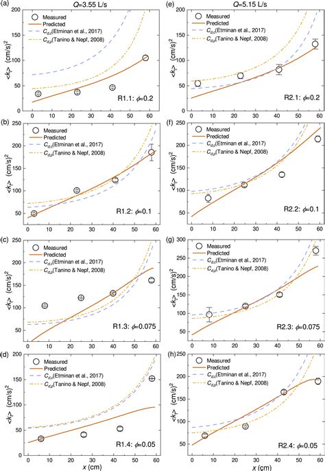 Longitudinal Mean Velocity and Turbulent Kinetic Energy Within an ...