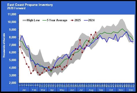 Where propane inventories stand as winter nears - LP Gas