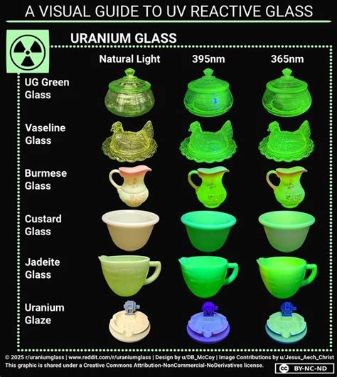 What Is Uranium Glass? | uraniumware