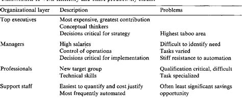 Table 2 from Integrated communications and work efficiency: impacts on ...