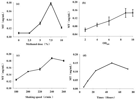 Optimization of Fermentation Process for Recombinant Marine-Derived Metallothionein-Producing ...