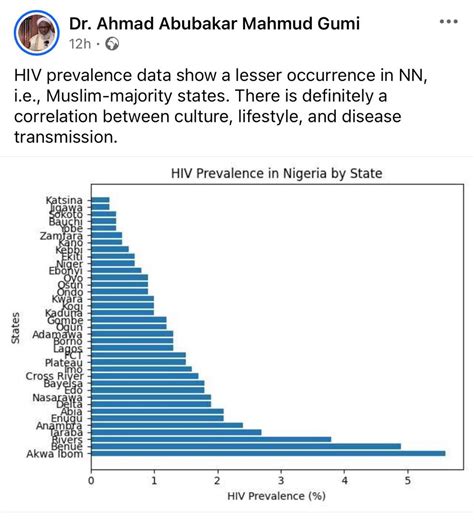 Sheik Gumi Stirs Conversation As He Cites Lower HIV Rates In Muslim ...
