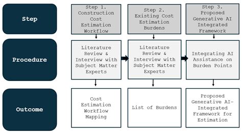 Construction Cost Estimation: Existing Workflow, Burdens, and Proposed ...