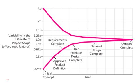 Software Engineering Project Estimation Techniques - DO OK.