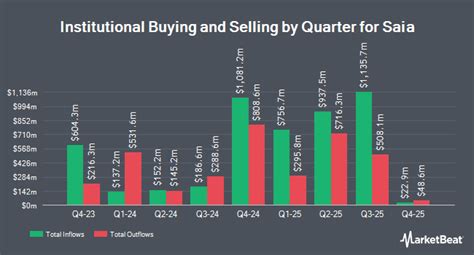 Alliancebernstein L.P. Increases Position in Saia, Inc. $SAIA